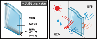 写真:ペアガラス構造